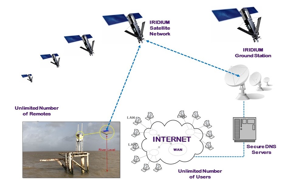 iLevel communication overview